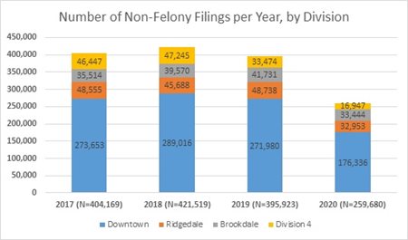 Stacked bar chart showing 404,169 non-felony filings in 2017 (of which 273,653 were filed in the Downtown division, 48,555 were filed in the Ridgedale division, 35,514 were filed in the Brookdale division, and 46,447 in were filed in Division 4); 421,519 non-felony filings in 2018 (of which 289,016 were filed in the Downtown division, 45,688 were filed in the Ridgedale division, 39,570 were filed in the Brookdale division, and 47,245 were filed in Division 4); 395,923 non-felony filings in 2019 (of which 271,980 were filed in the Downtown division, 48,738 were filed in the Ridgedale division, 41,731 were filed in the Brookdale division, and 33,474 were filed in Division 4); and 259,680 non-felony filings in 2020 (of which 176,336were filed in the Downtown division, 32,953 were filed in the Ridgedale division, 33,444 were filed in the Brookdale division, and 16,947 were filed in Division 4).
