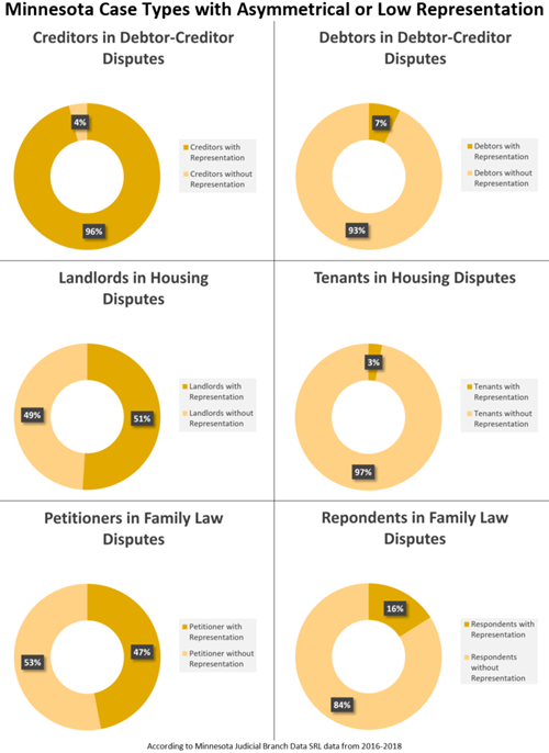 Graphic showing Minnesota Case Types with Asymmetrical or Low Reprsentation