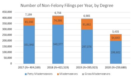Stacked bar chart showing  404,169 non-felony filings in 2017 (of which 7,199 were Gross Misdemeanors, 65,030 were Misdemeanors, and 331,940 were Petty Misdemeanors); 421,519 non-felony filings in 2018 (of which 6,756 were Gross Misdemeanors, 74,386 were Misdemeanors, and 340,377 were Petty Misdemeanors); 395,923 non-felony filings in 2019 (of which 6,985 were Gross Misdemeanors, 91,862 were Misdemeanors, and 297,076 were Petty Misdemeanors); and 259,680 non-felony filings in 2020 (of which 5,435 were Gross Misdemeanors, 55,643 were Misdemeanors, and 199,602 were Petty Misdemeanors).